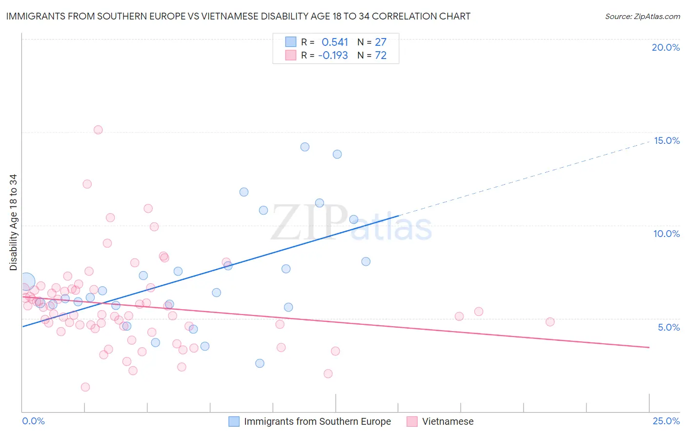 Immigrants from Southern Europe vs Vietnamese Disability Age 18 to 34