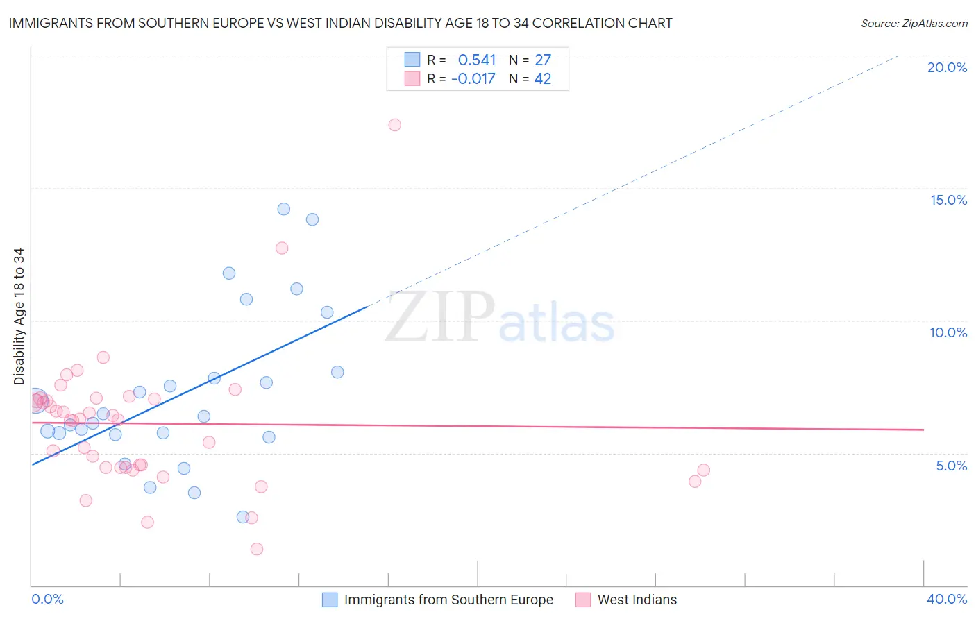 Immigrants from Southern Europe vs West Indian Disability Age 18 to 34