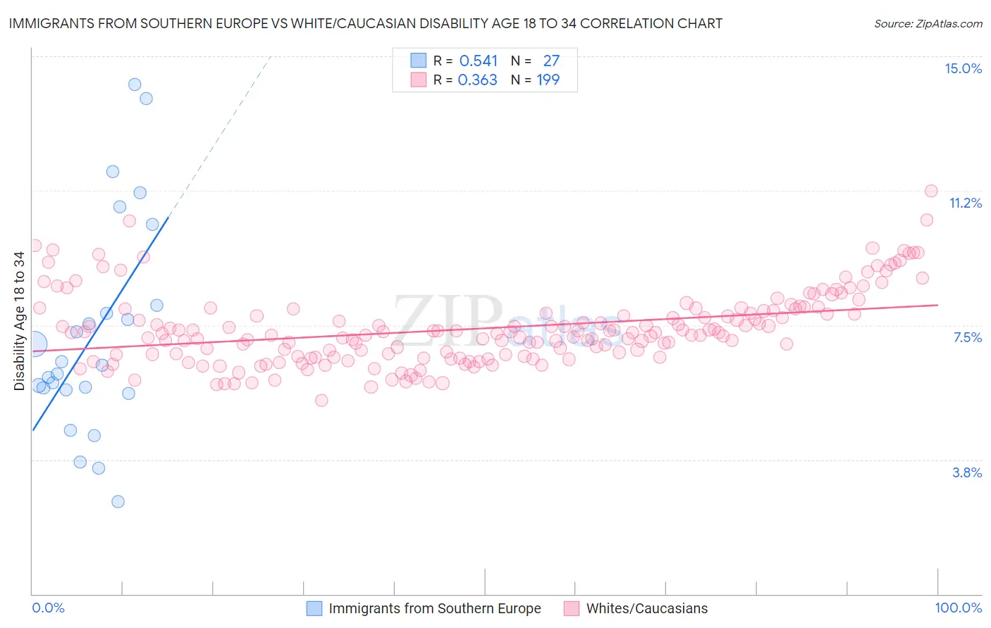 Immigrants from Southern Europe vs White/Caucasian Disability Age 18 to 34