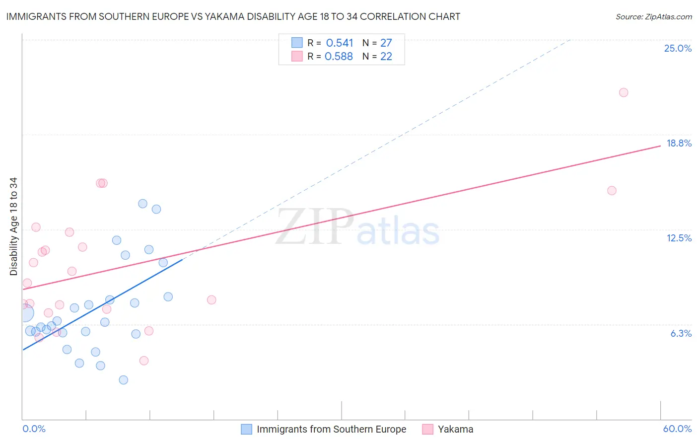 Immigrants from Southern Europe vs Yakama Disability Age 18 to 34