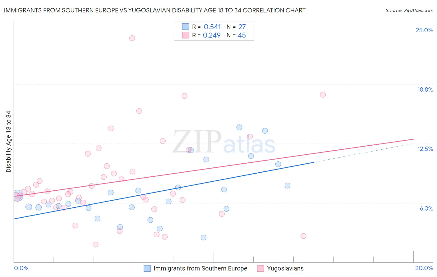 Immigrants from Southern Europe vs Yugoslavian Disability Age 18 to 34