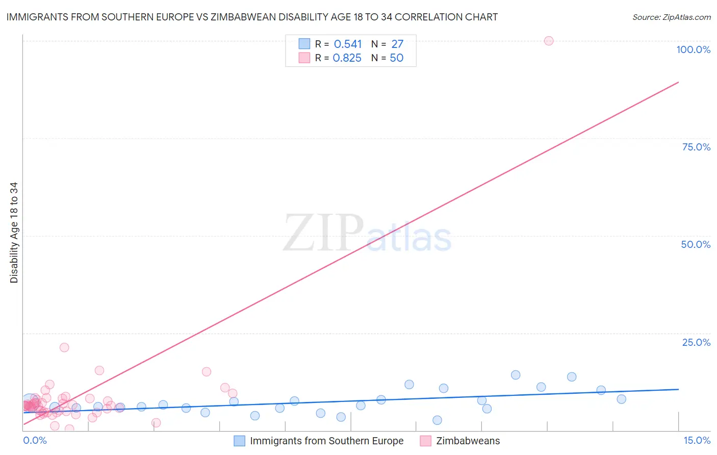 Immigrants from Southern Europe vs Zimbabwean Disability Age 18 to 34
