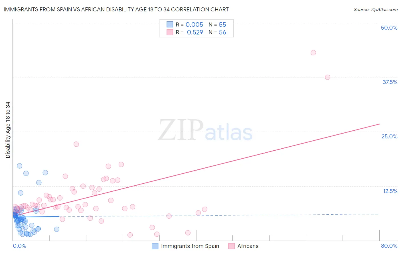 Immigrants from Spain vs African Disability Age 18 to 34