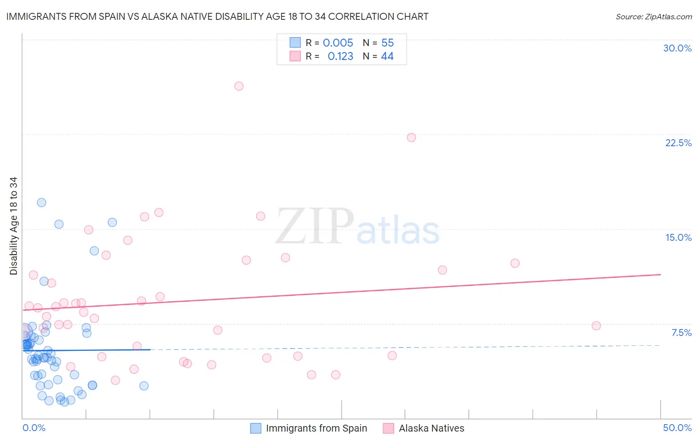 Immigrants from Spain vs Alaska Native Disability Age 18 to 34
