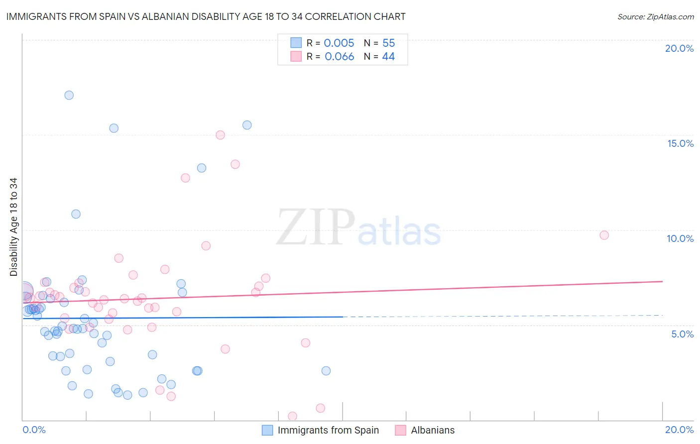 Immigrants from Spain vs Albanian Disability Age 18 to 34