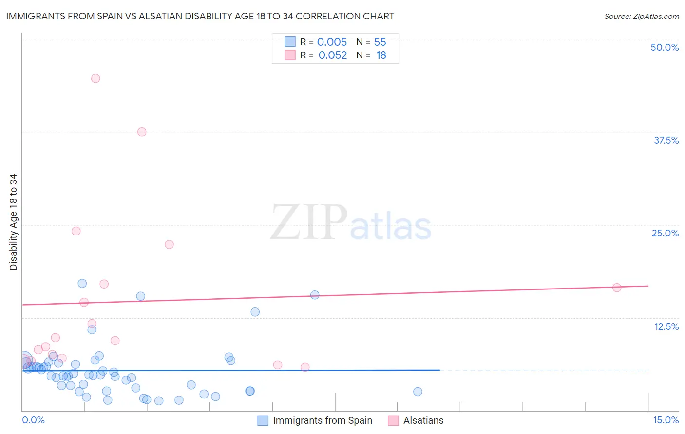Immigrants from Spain vs Alsatian Disability Age 18 to 34