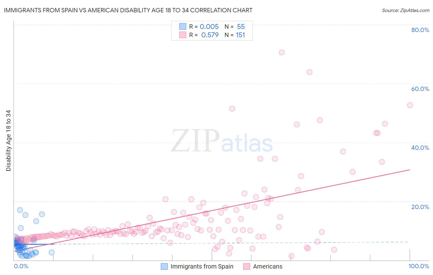 Immigrants from Spain vs American Disability Age 18 to 34