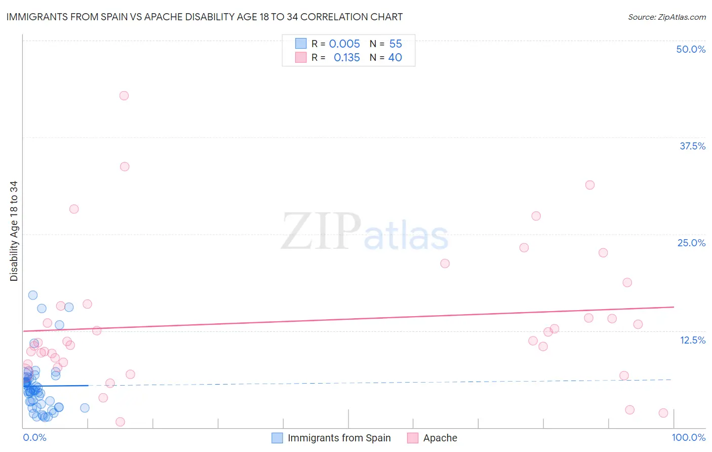 Immigrants from Spain vs Apache Disability Age 18 to 34