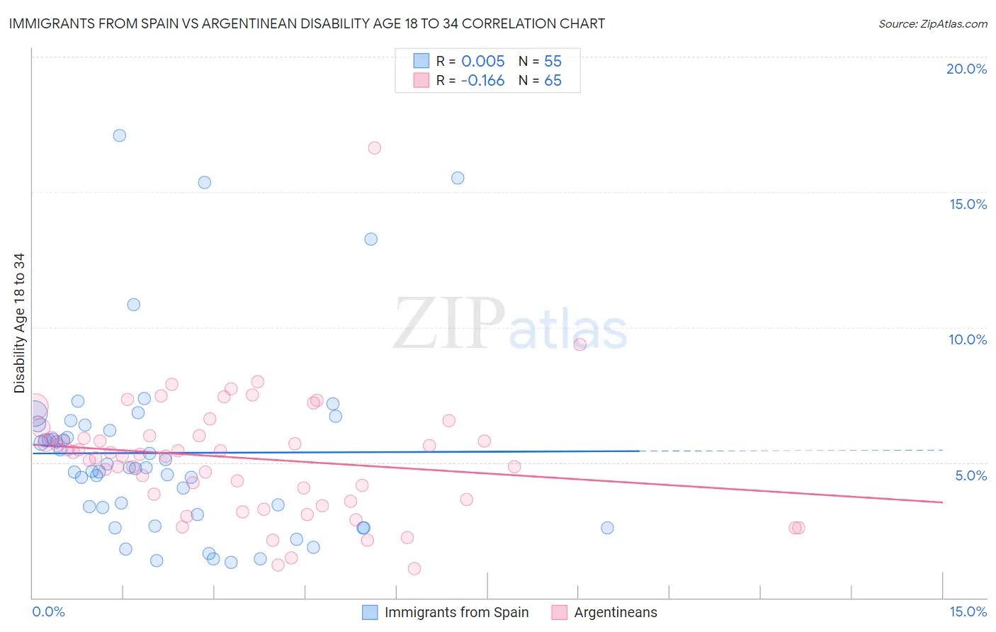 Immigrants from Spain vs Argentinean Disability Age 18 to 34
