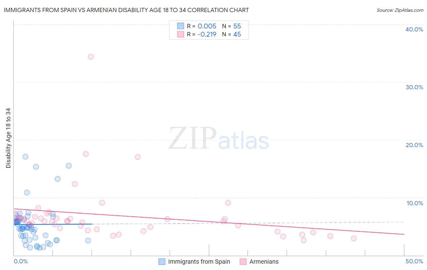 Immigrants from Spain vs Armenian Disability Age 18 to 34
