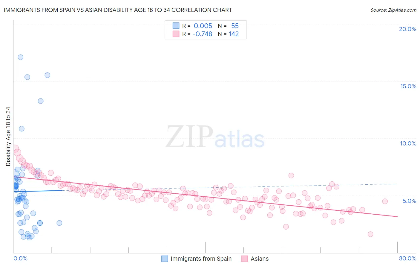 Immigrants from Spain vs Asian Disability Age 18 to 34