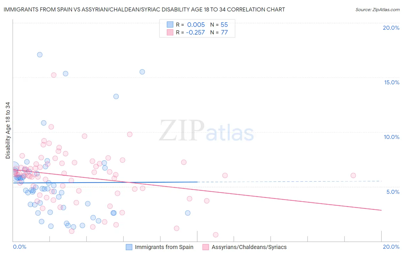 Immigrants from Spain vs Assyrian/Chaldean/Syriac Disability Age 18 to 34
