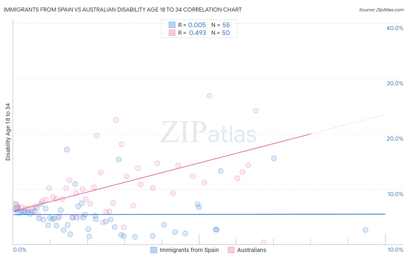 Immigrants from Spain vs Australian Disability Age 18 to 34