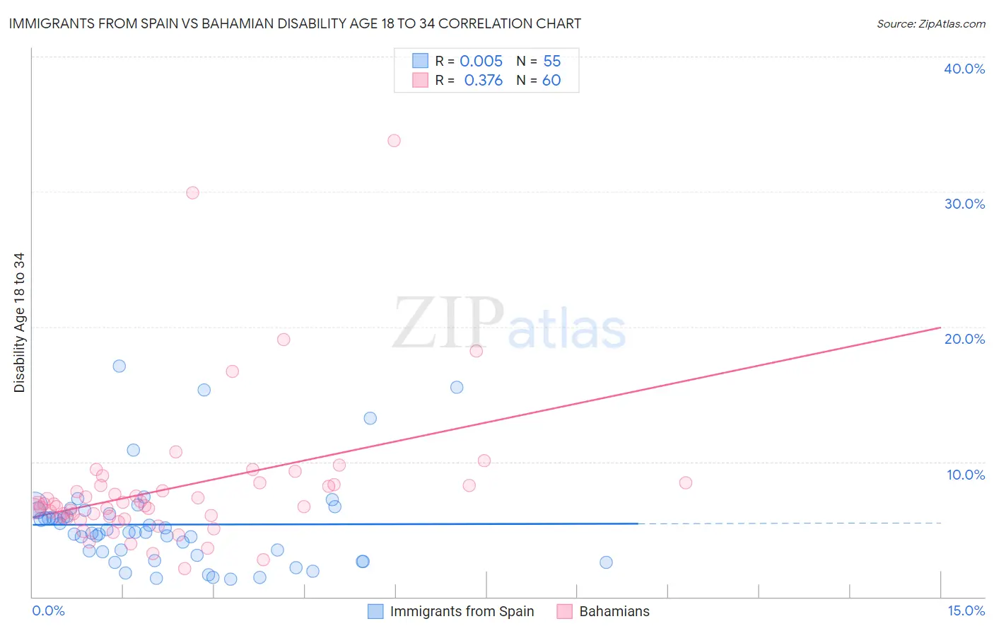 Immigrants from Spain vs Bahamian Disability Age 18 to 34