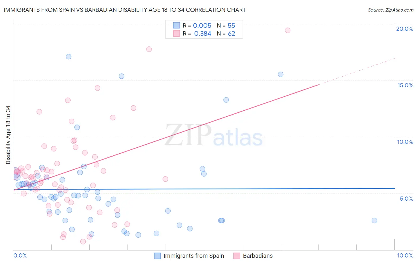Immigrants from Spain vs Barbadian Disability Age 18 to 34
