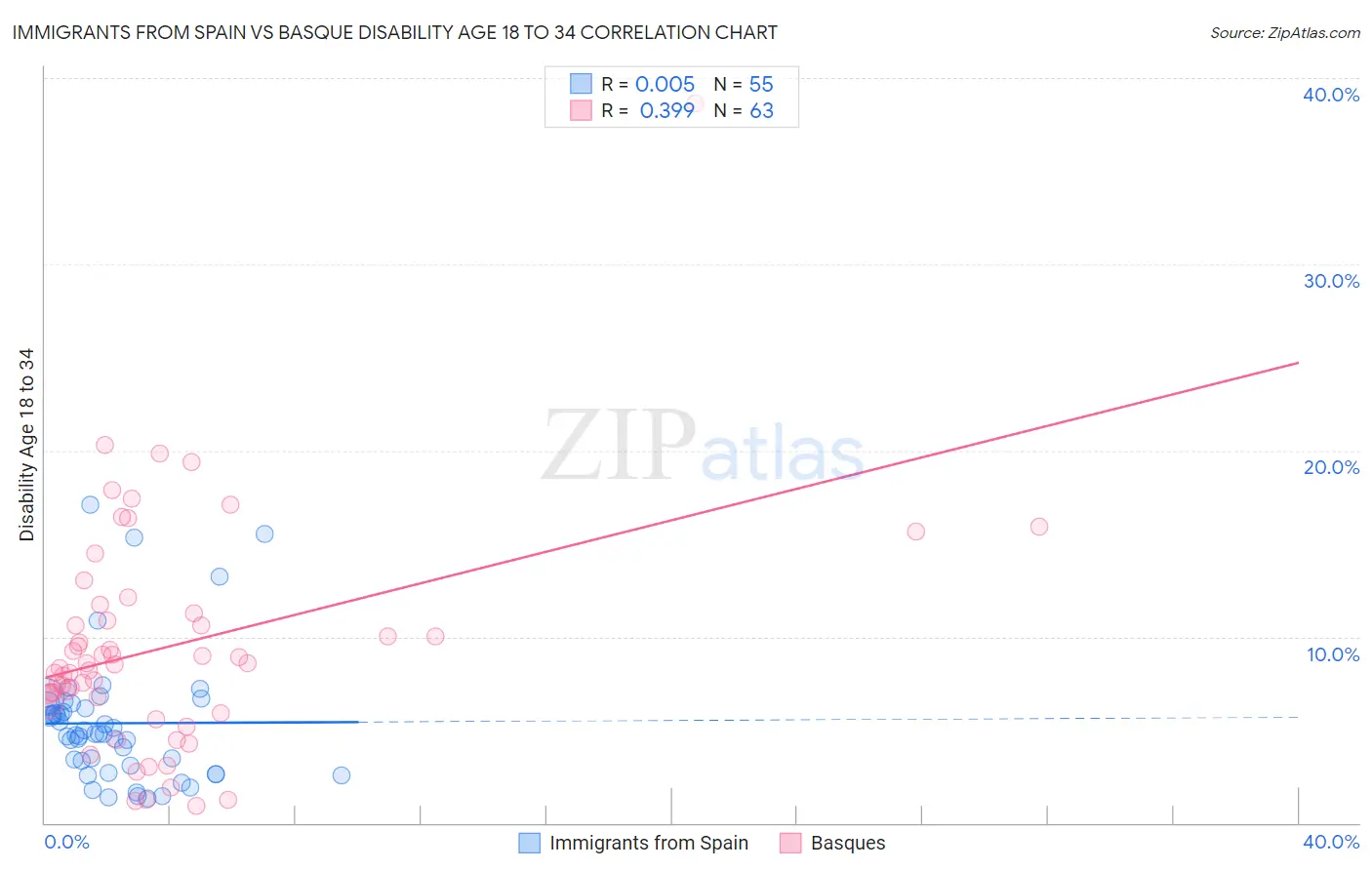 Immigrants from Spain vs Basque Disability Age 18 to 34