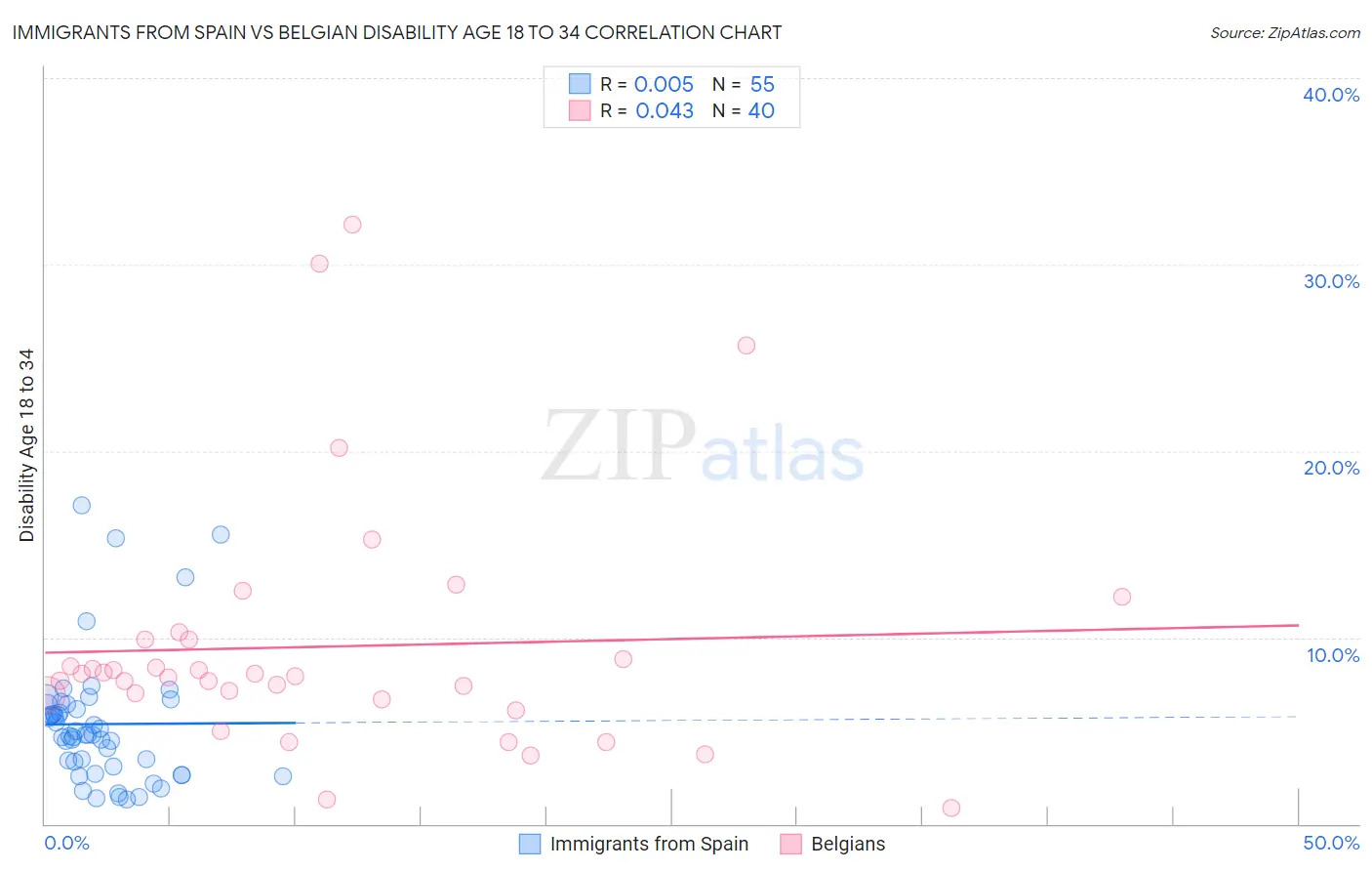 Immigrants from Spain vs Belgian Disability Age 18 to 34