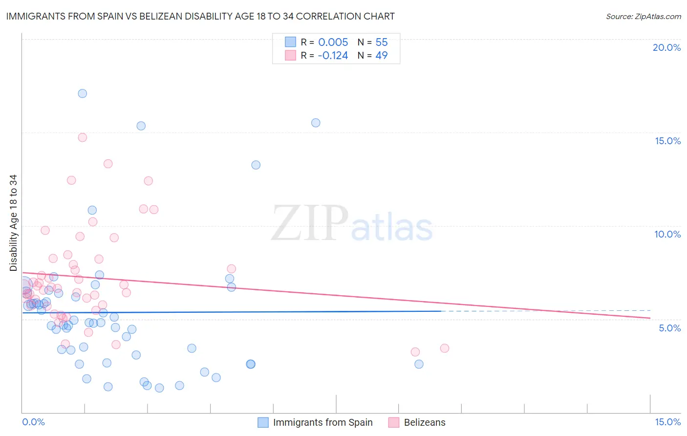 Immigrants from Spain vs Belizean Disability Age 18 to 34
