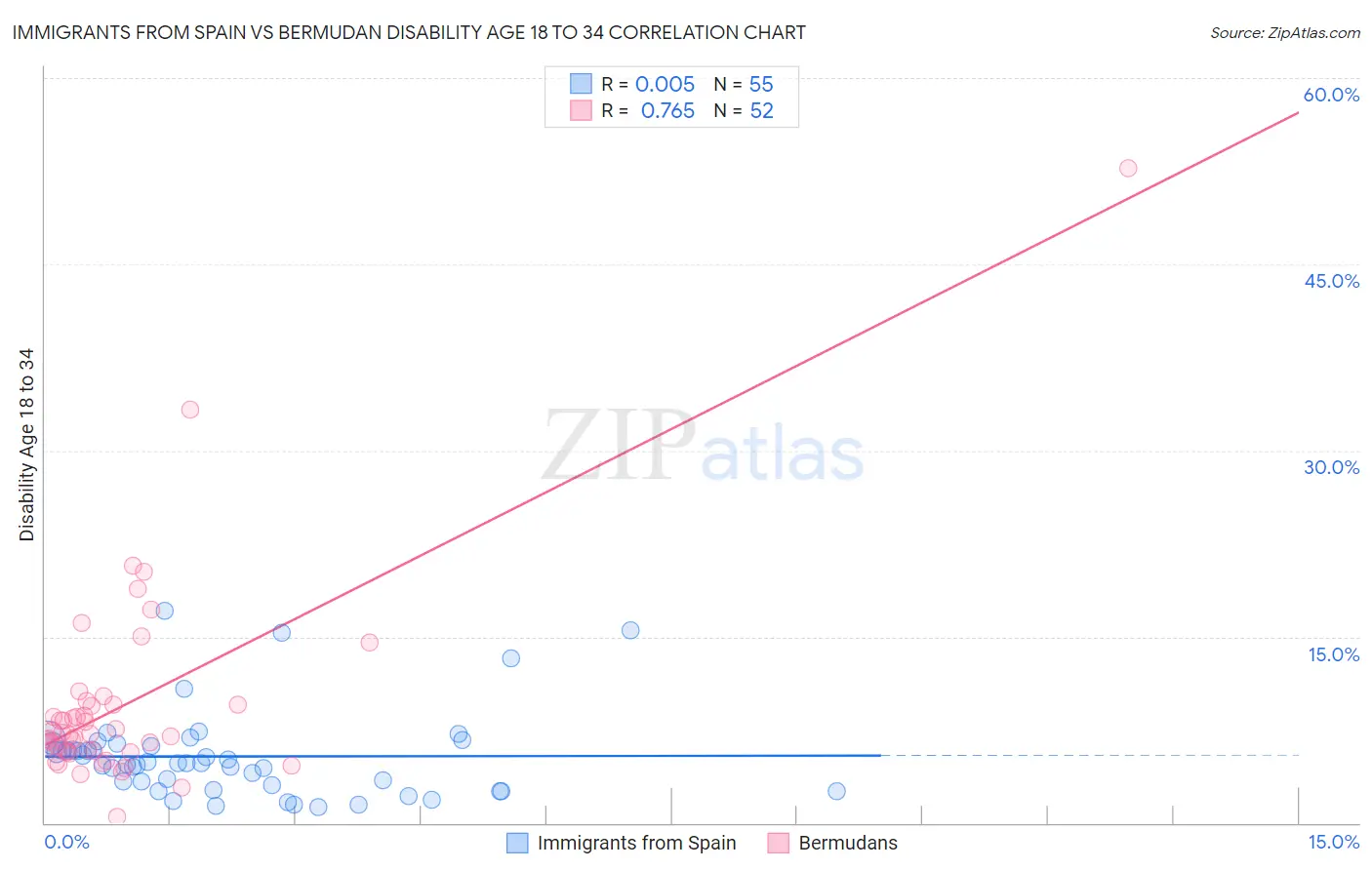 Immigrants from Spain vs Bermudan Disability Age 18 to 34