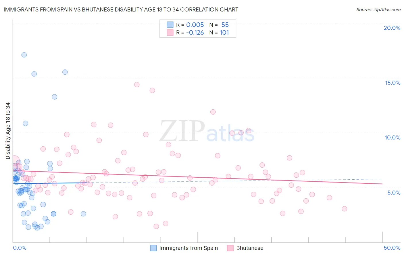 Immigrants from Spain vs Bhutanese Disability Age 18 to 34