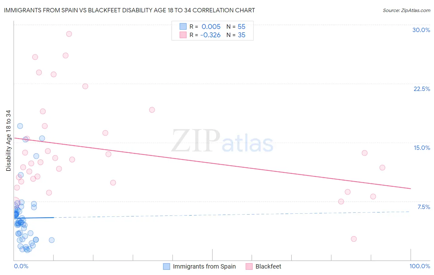 Immigrants from Spain vs Blackfeet Disability Age 18 to 34