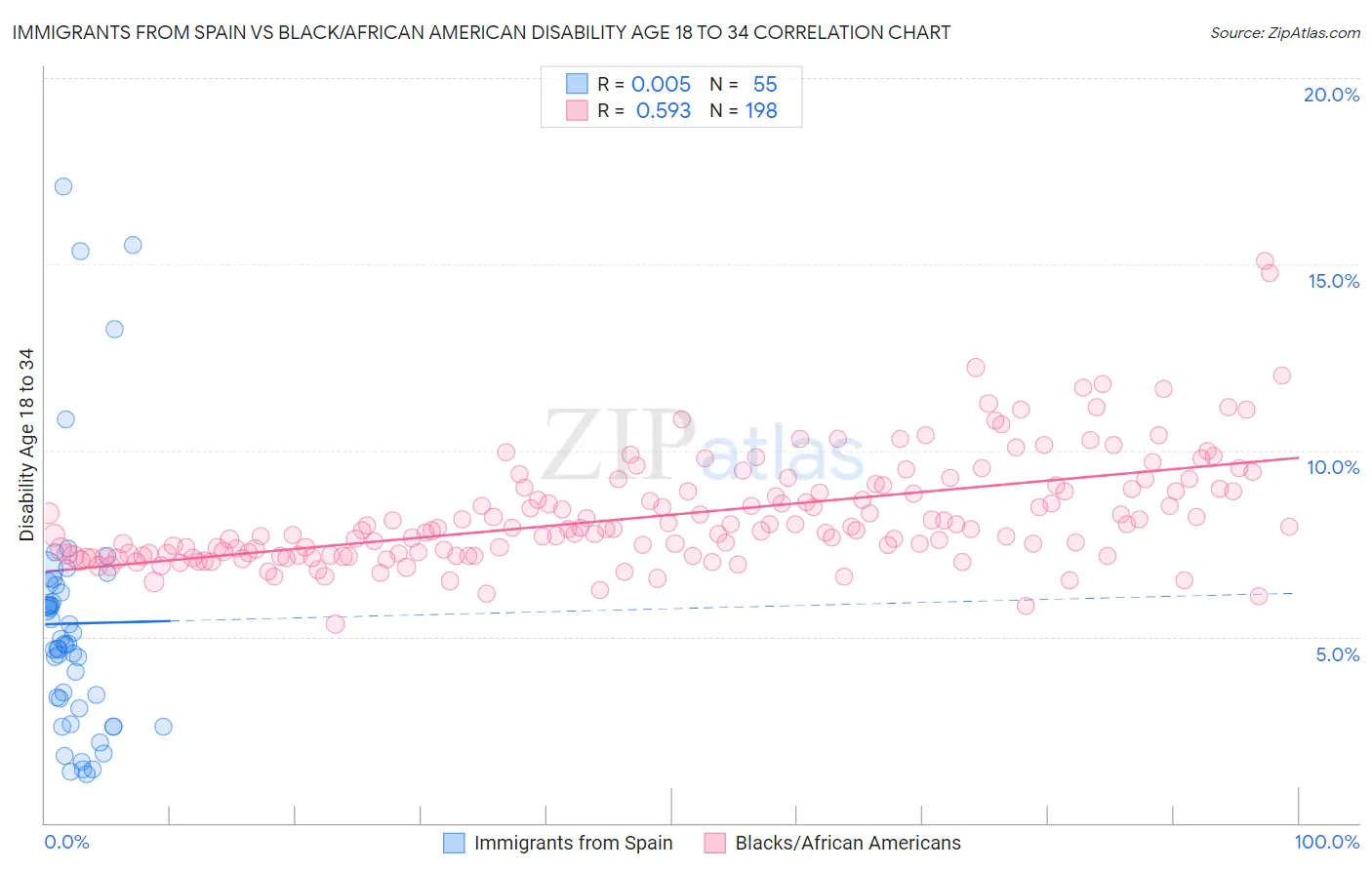 Immigrants from Spain vs Black/African American Disability Age 18 to 34