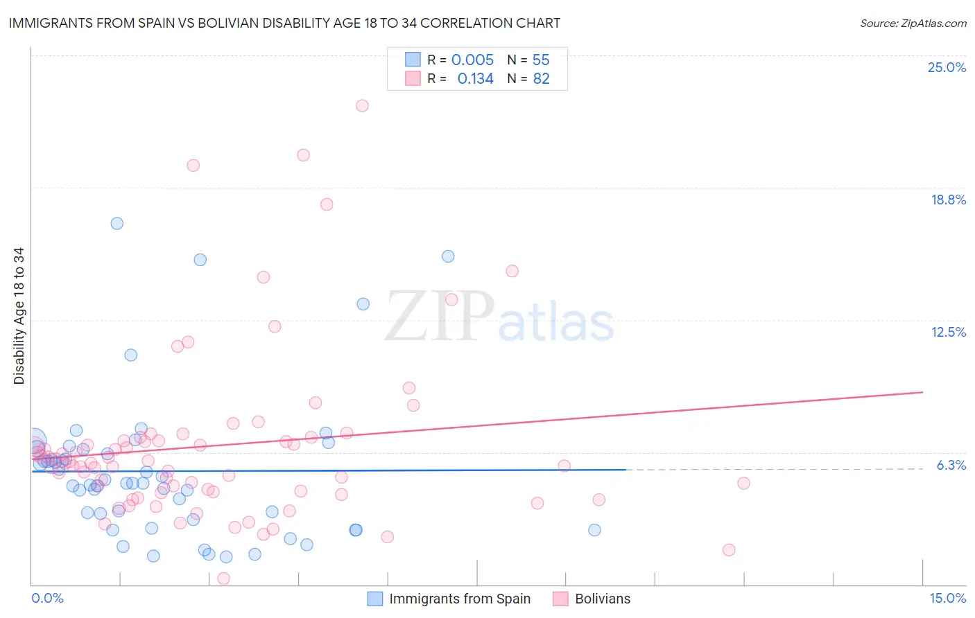 Immigrants from Spain vs Bolivian Disability Age 18 to 34