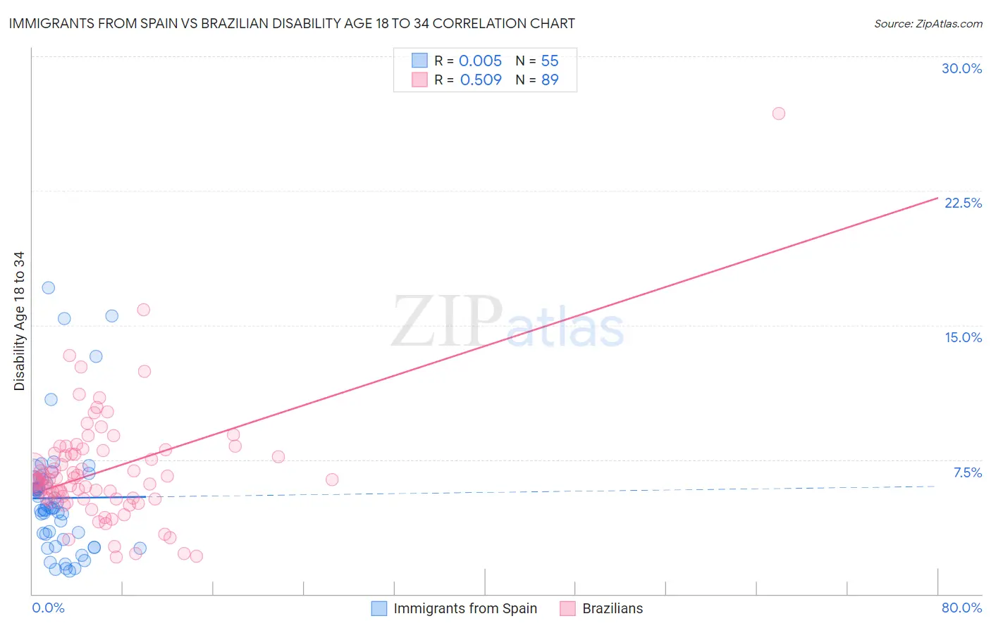 Immigrants from Spain vs Brazilian Disability Age 18 to 34
