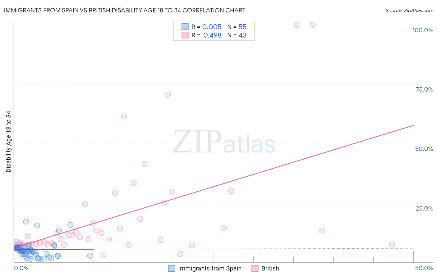 Immigrants from Spain vs British Disability Age 18 to 34
