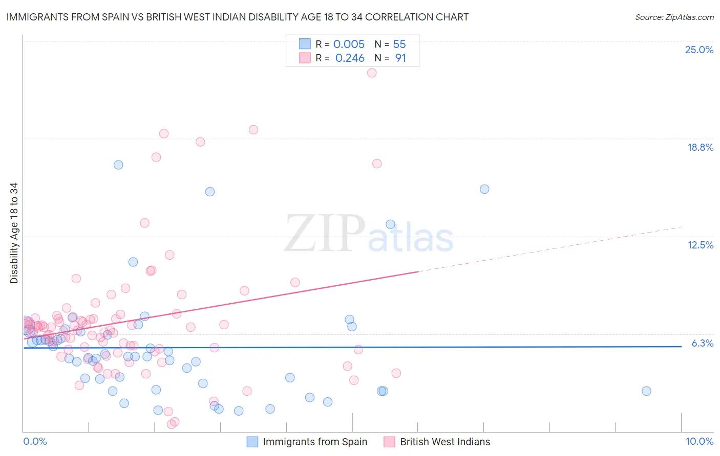 Immigrants from Spain vs British West Indian Disability Age 18 to 34