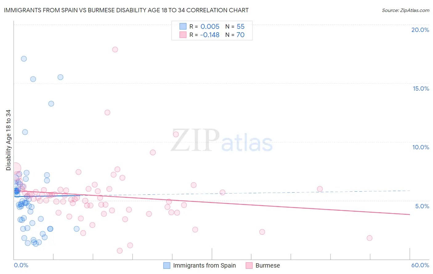 Immigrants from Spain vs Burmese Disability Age 18 to 34