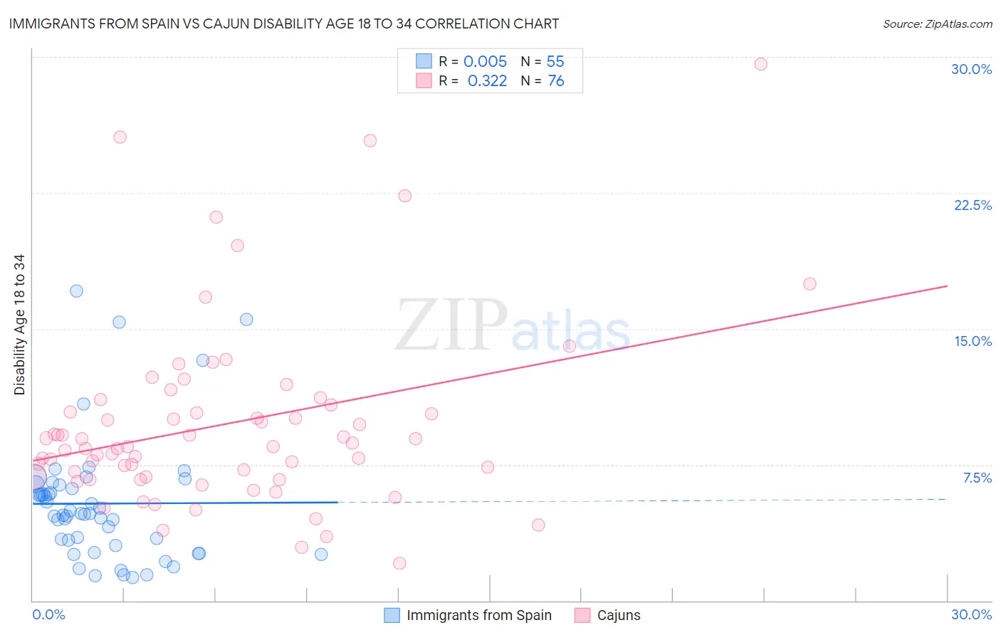 Immigrants from Spain vs Cajun Disability Age 18 to 34