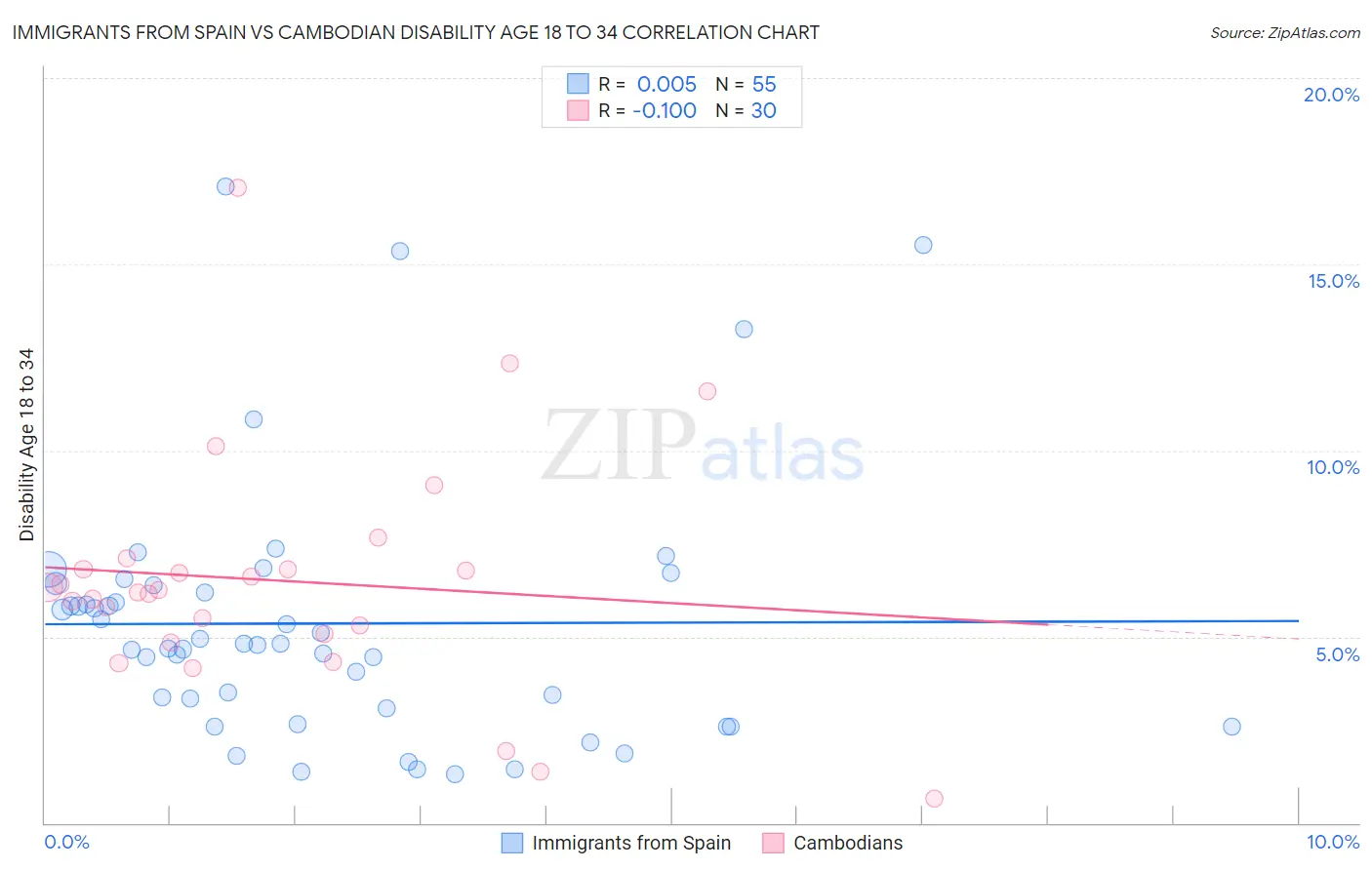 Immigrants from Spain vs Cambodian Disability Age 18 to 34