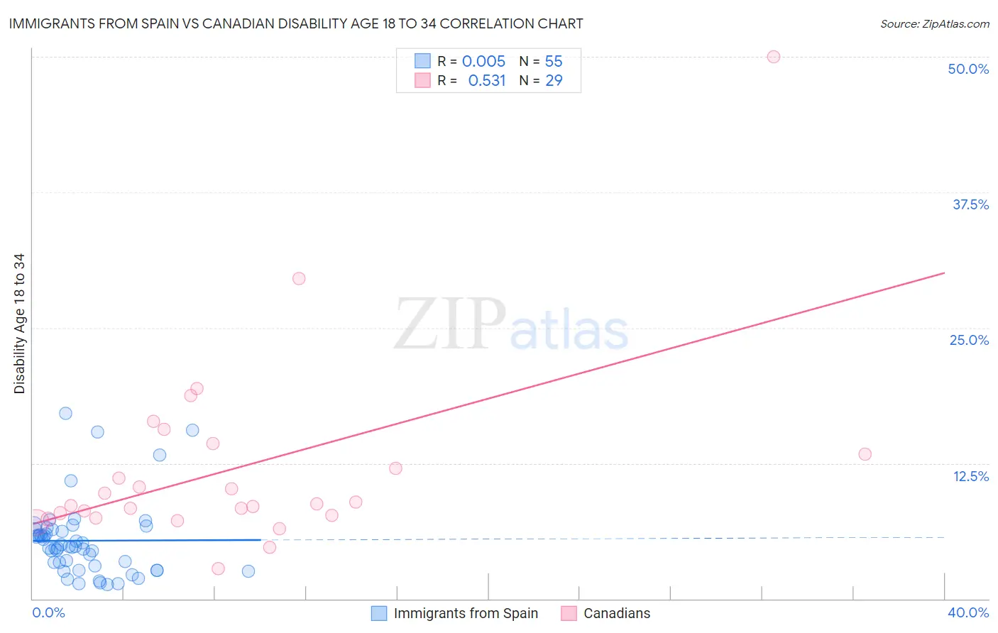 Immigrants from Spain vs Canadian Disability Age 18 to 34