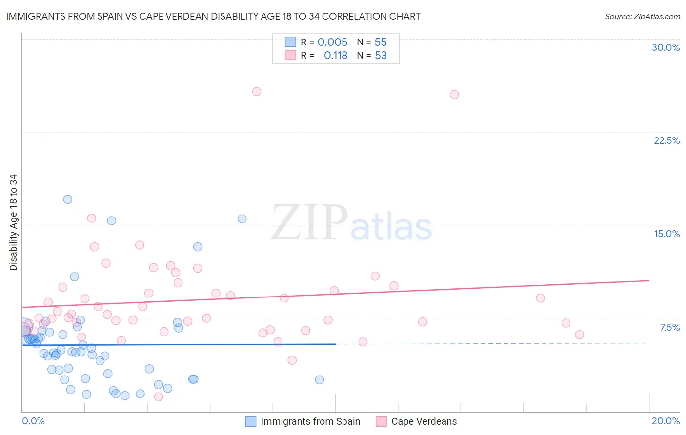 Immigrants from Spain vs Cape Verdean Disability Age 18 to 34