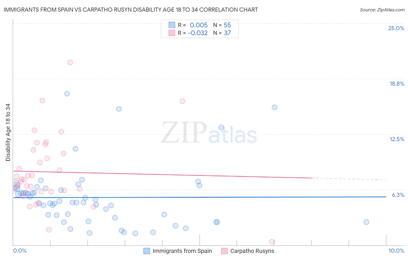 Immigrants from Spain vs Carpatho Rusyn Disability Age 18 to 34