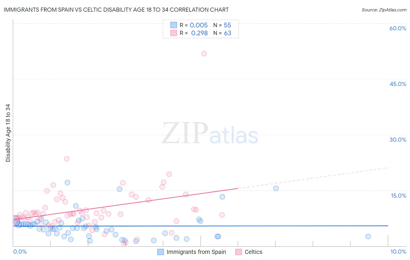 Immigrants from Spain vs Celtic Disability Age 18 to 34