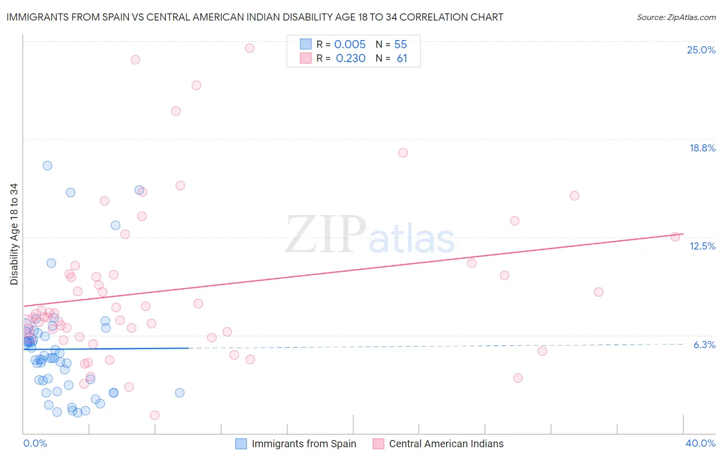 Immigrants from Spain vs Central American Indian Disability Age 18 to 34