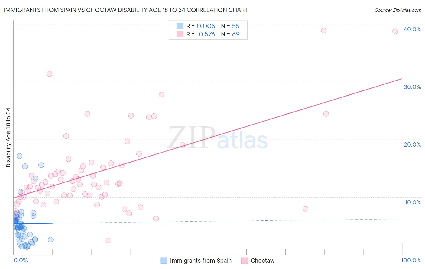 Immigrants from Spain vs Choctaw Disability Age 18 to 34
