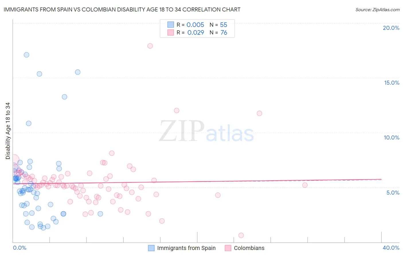 Immigrants from Spain vs Colombian Disability Age 18 to 34