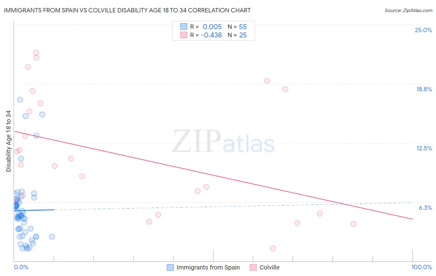 Immigrants from Spain vs Colville Disability Age 18 to 34