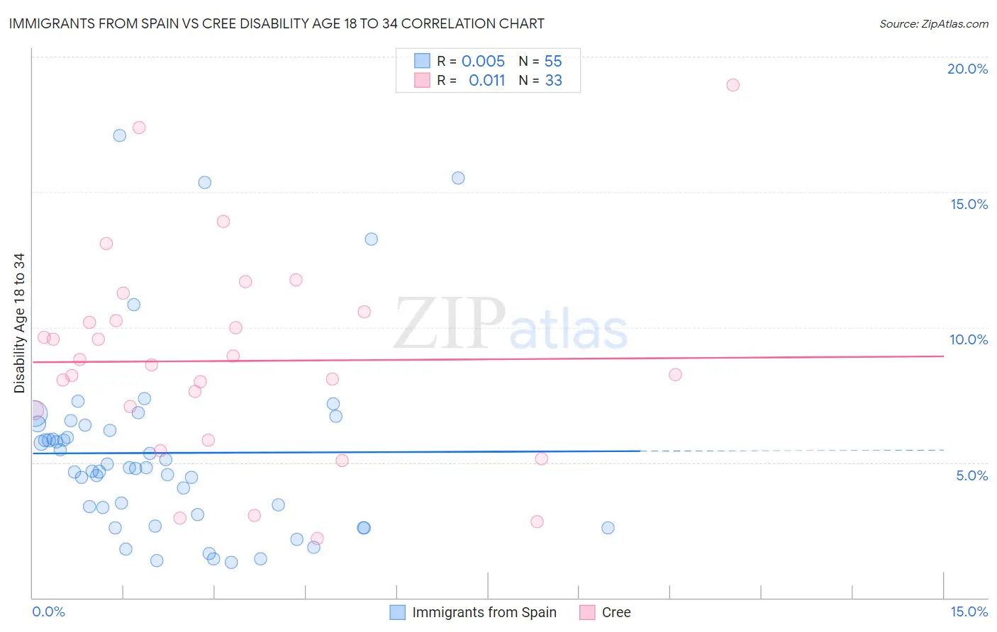 Immigrants from Spain vs Cree Disability Age 18 to 34
