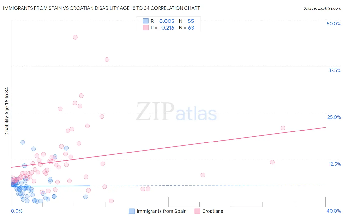 Immigrants from Spain vs Croatian Disability Age 18 to 34