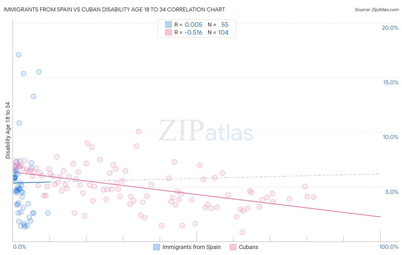 Immigrants from Spain vs Cuban Disability Age 18 to 34