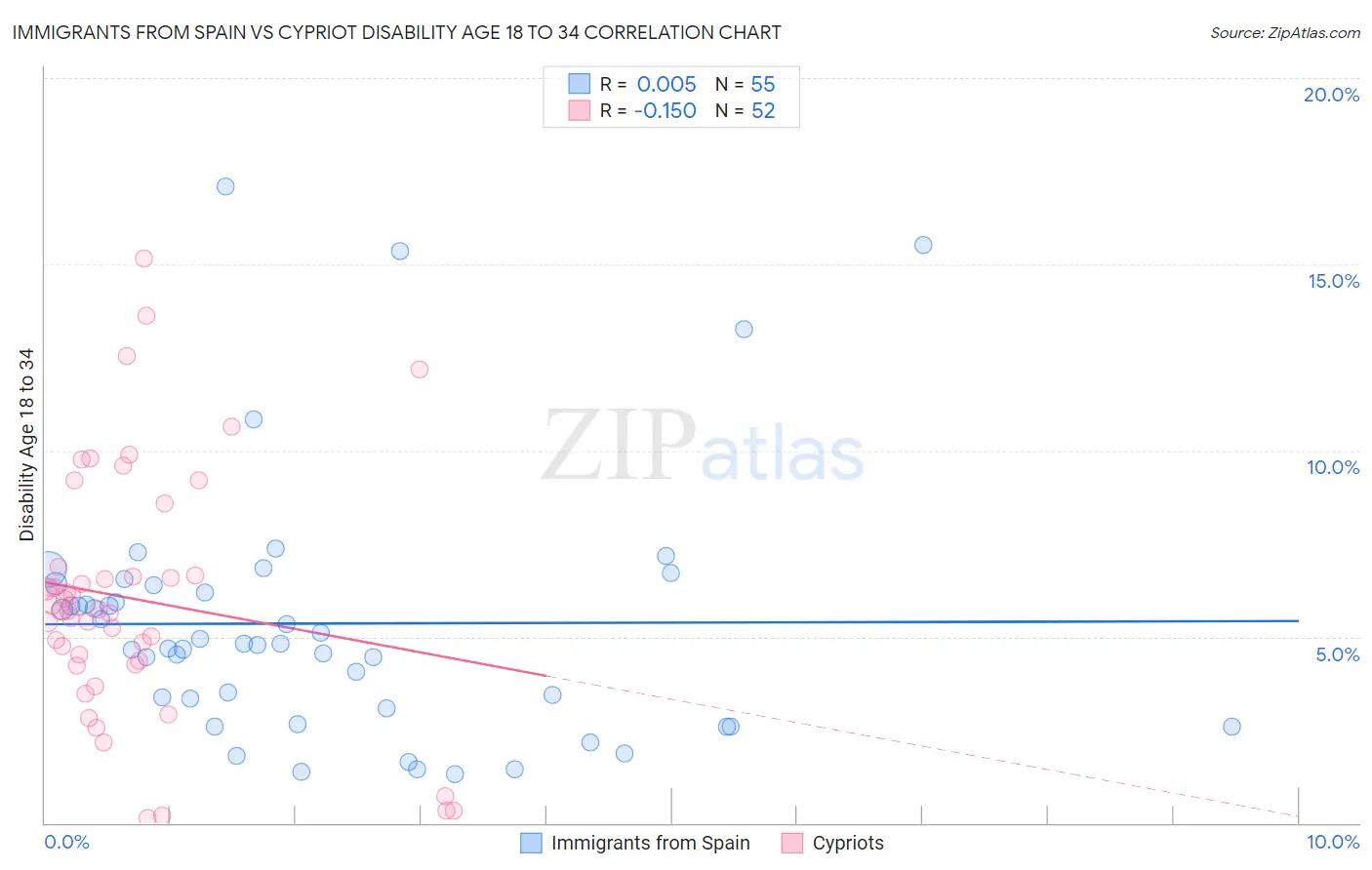 Immigrants from Spain vs Cypriot Disability Age 18 to 34