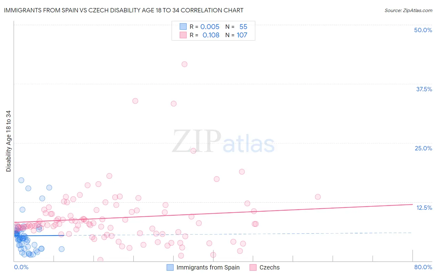 Immigrants from Spain vs Czech Disability Age 18 to 34
