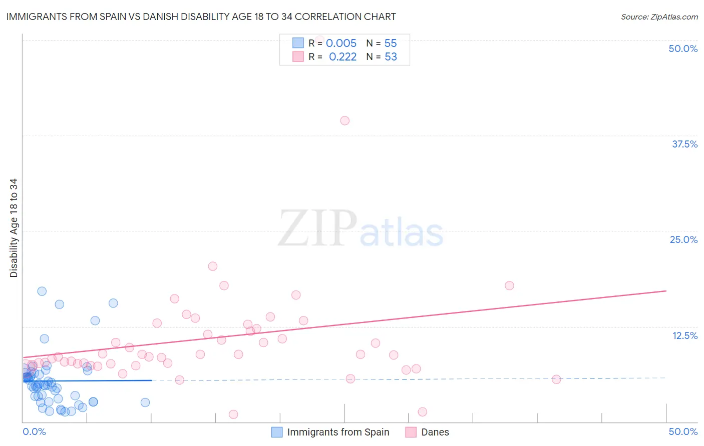 Immigrants from Spain vs Danish Disability Age 18 to 34