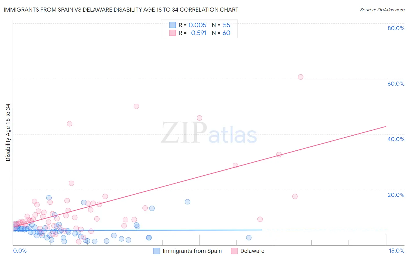 Immigrants from Spain vs Delaware Disability Age 18 to 34