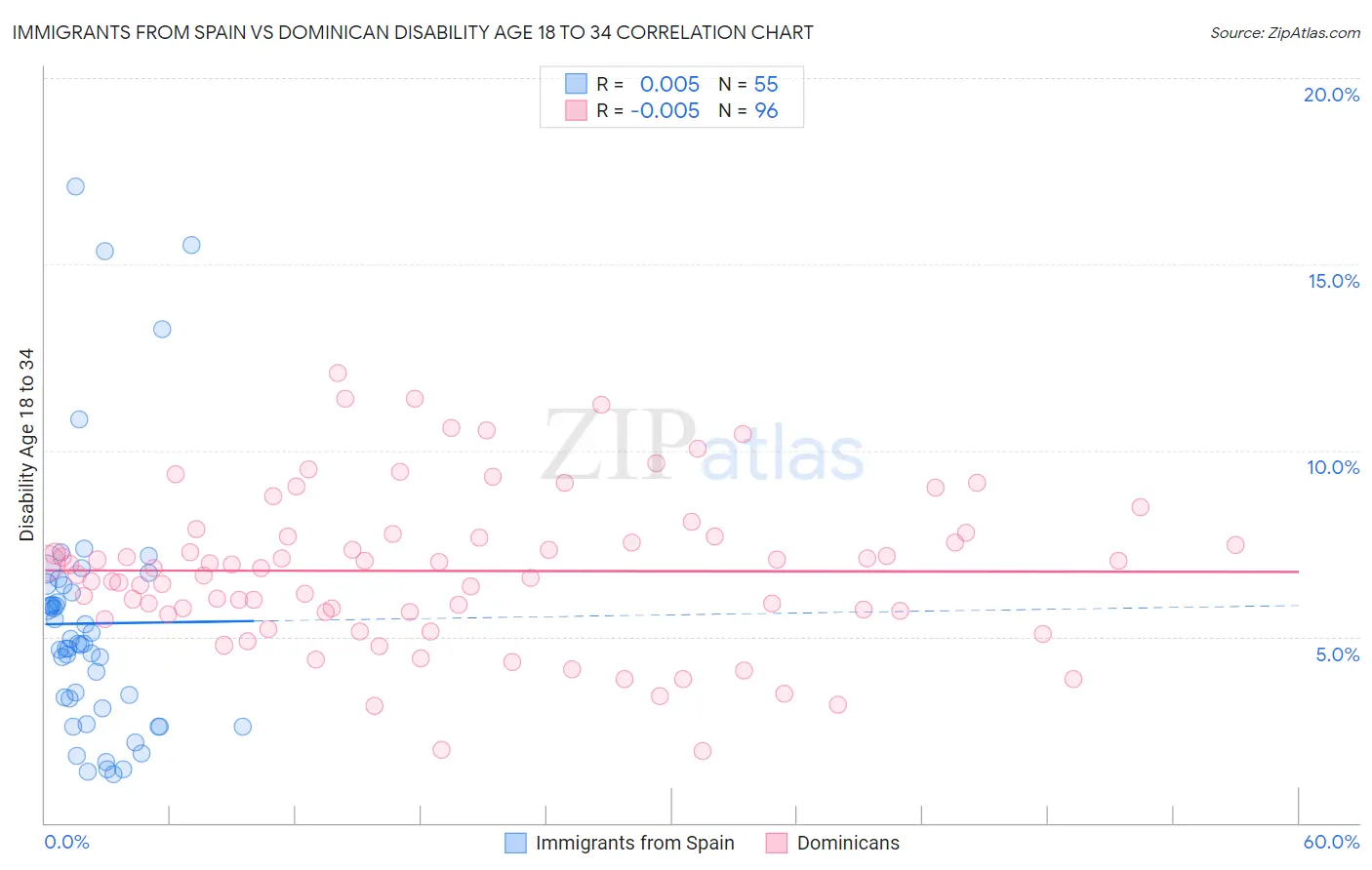 Immigrants from Spain vs Dominican Disability Age 18 to 34