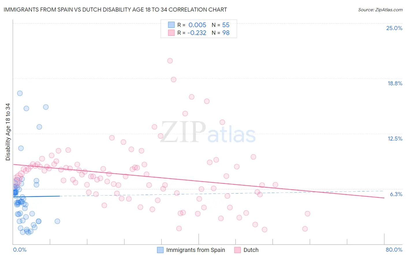 Immigrants from Spain vs Dutch Disability Age 18 to 34